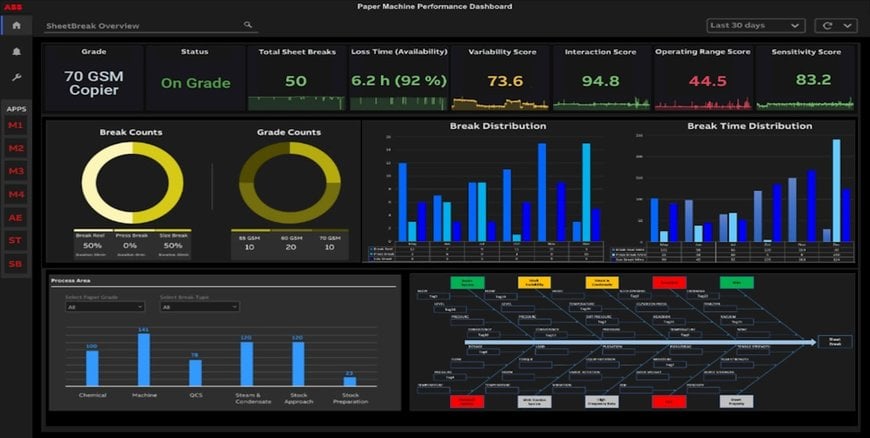 ABB:s nya digitala analysverktyg för banbrott hjälper till att maximera operativ prestanda för förbättrad produktion och lönsamhet i pappersbruk